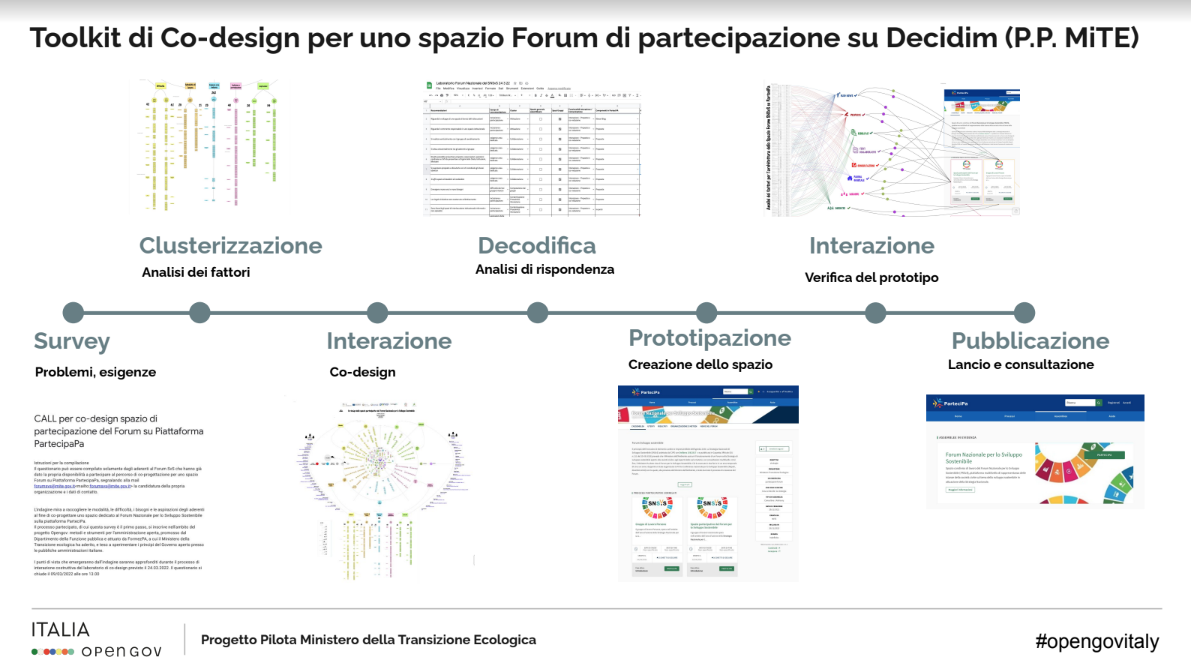 Toolkit di Co-design di uno spazio forum di partecipazione su Decidim